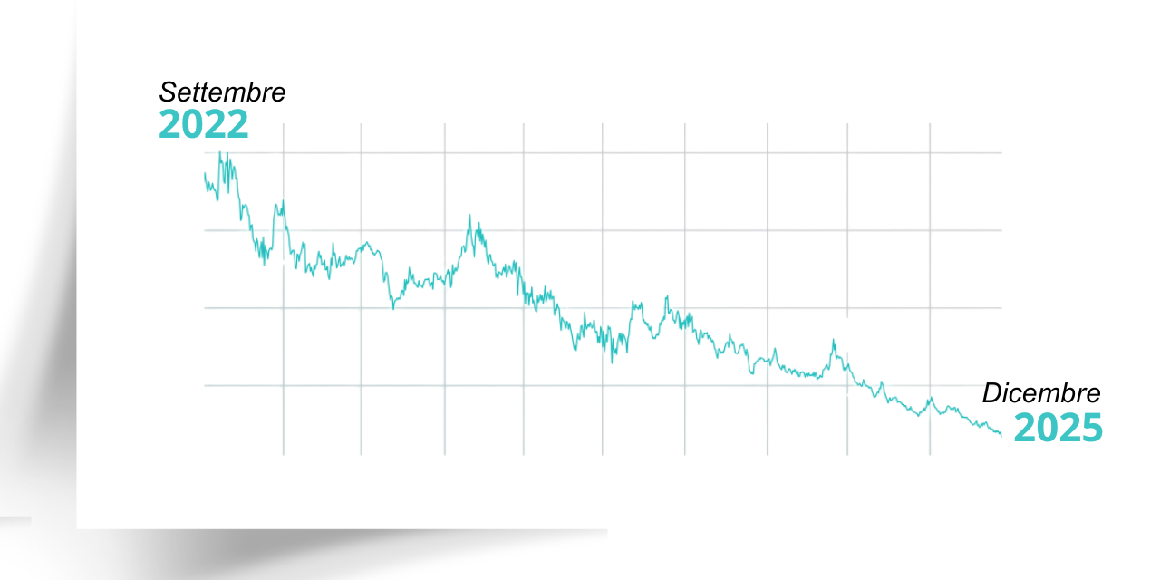 Benefici per imprese, famiglie, finanza: lo spread che racconta l’Italia degli ultimi 3 anni