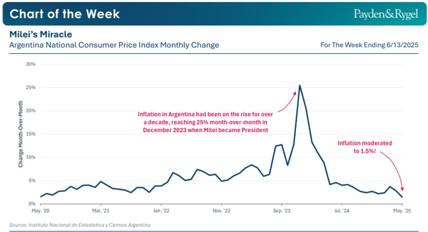 Payden & Rygel - Chart of the Week - Il miracolo di Milei