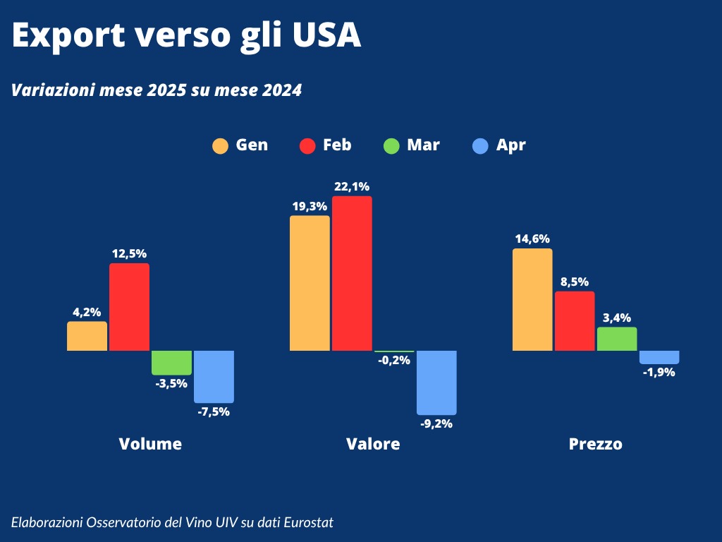 Vino (UIV): Made in Italy negli USA paga dazio ad aprile: -7,5%. Extra-UE a -9% nel quadrimestre
