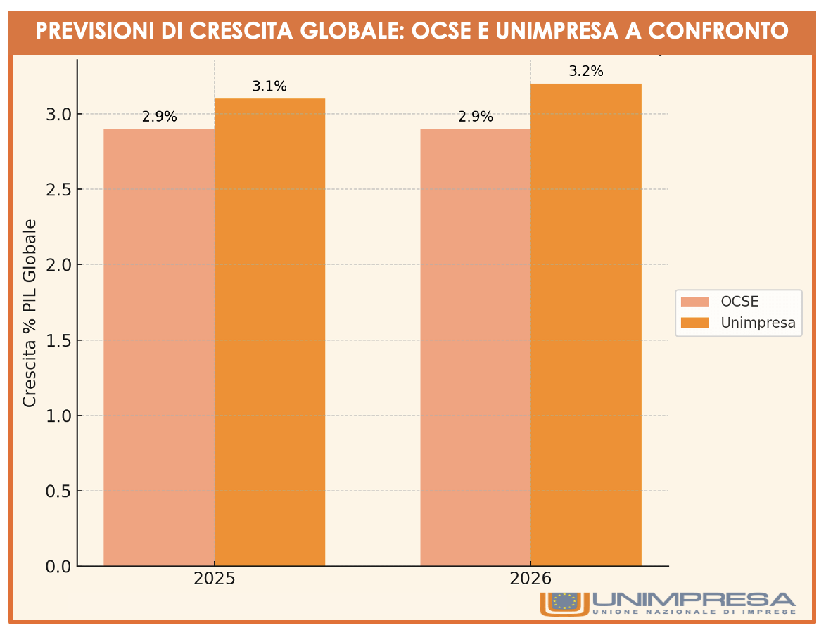 Ocse: Unimpresa, eccesso di pessimismo, crescita globale oltre 3%