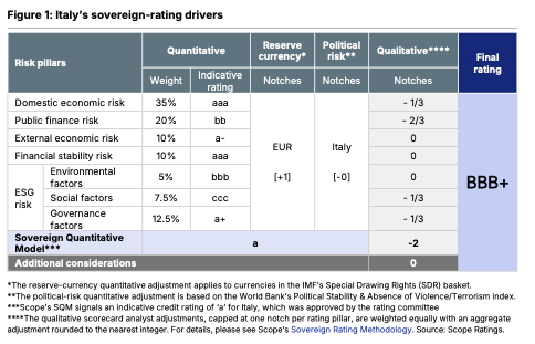 Scope Ratings - Italia: Outlook migliorato a Positivo e rating BBB+ confermato