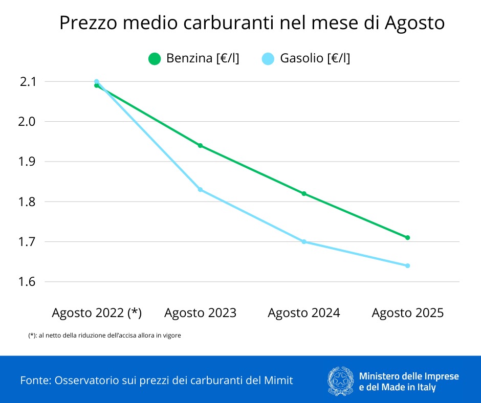 Carburanti: Mimit, prezzi medi agosto ai minimi dall’estate 2021