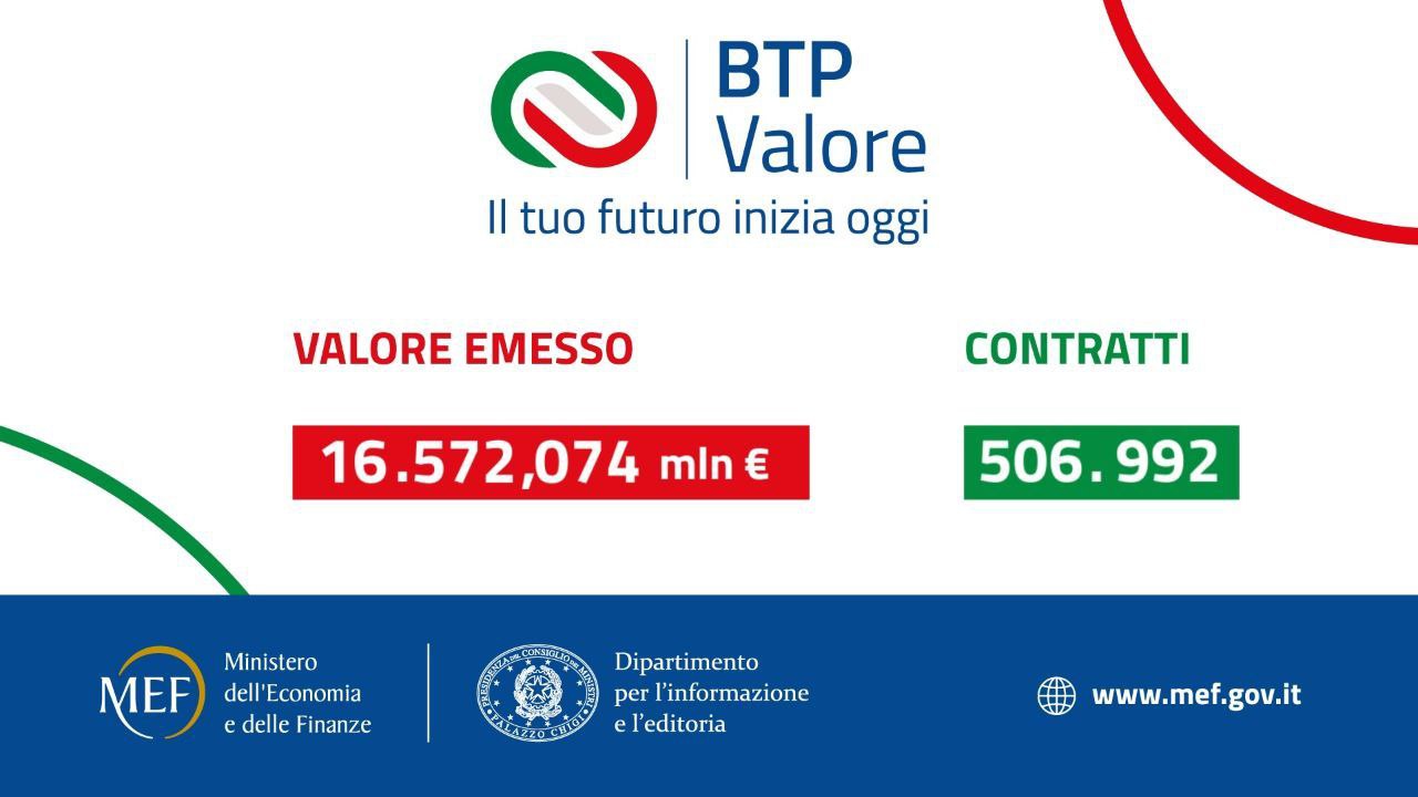 BTP Valore: raccolti oltre 16,5 miliardi di euro