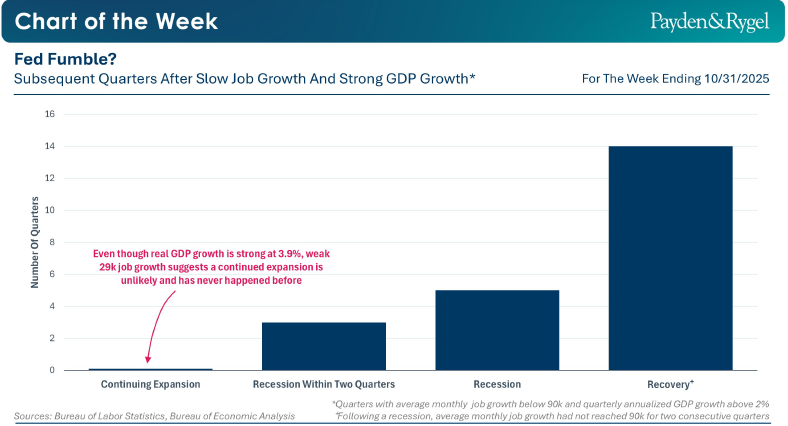 Payden & Rygel - Chart of the Week - Economia Usa ad un bivio