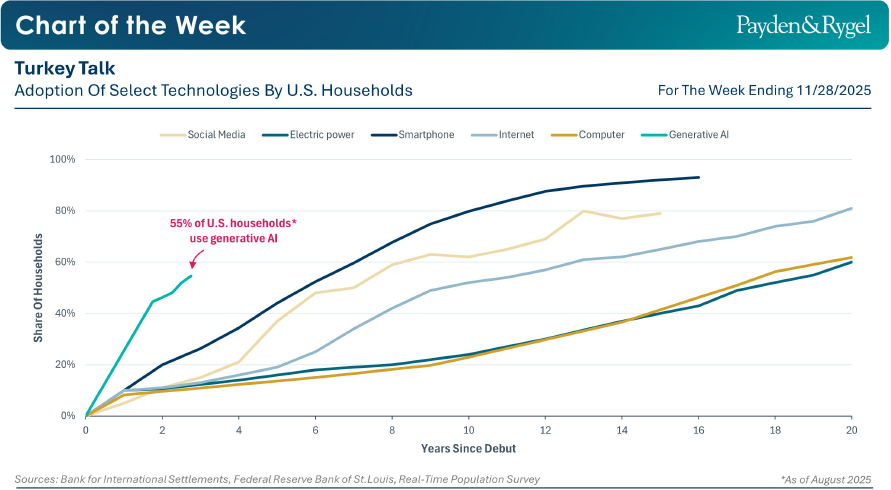 Chart of the Week - Il Giorno del Ringraziamento, a due anni dalla rivoluzione ChatGPT