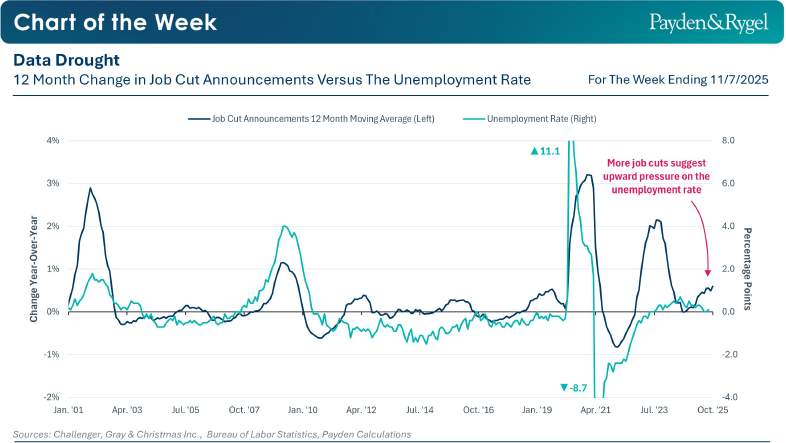 Payden & Rygel - Chart of the Week - Scarsità di dati e segnali di stress nel mercato del lavoro Usa