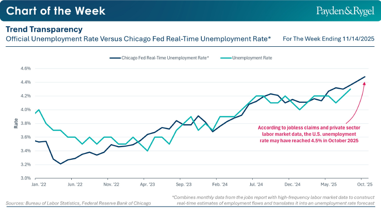 Payden & Rygel - Chart of the Week - Trasparenza dei trend