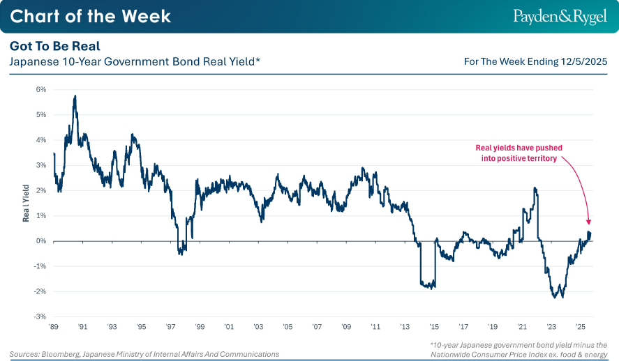 Payden & Rygel - Chart of the Week -Il ritorno dei rendimenti reali
