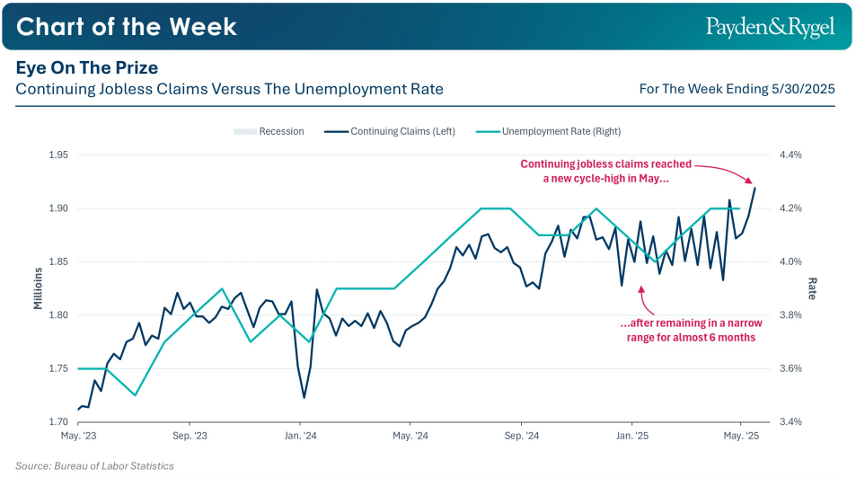 Payden & Rygel - Chart of the Week - USA: l'occupazione rallenta
