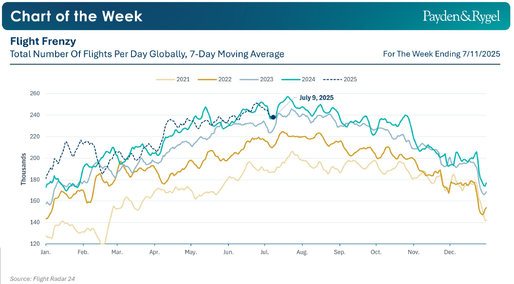 Payden & Rygel - Chart of the Week - Smania per i viaggi aerei