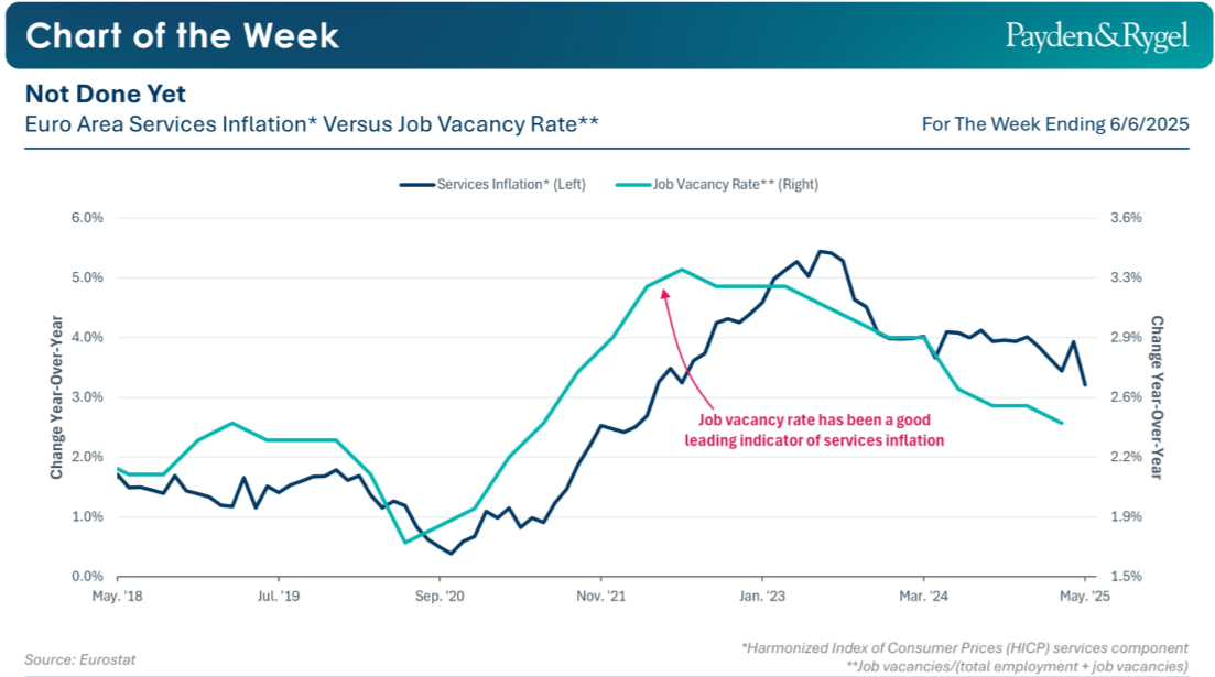 Payden & Rygel - Chart of the Week - Inflazione e tagli dei tassi: non è ancora finita