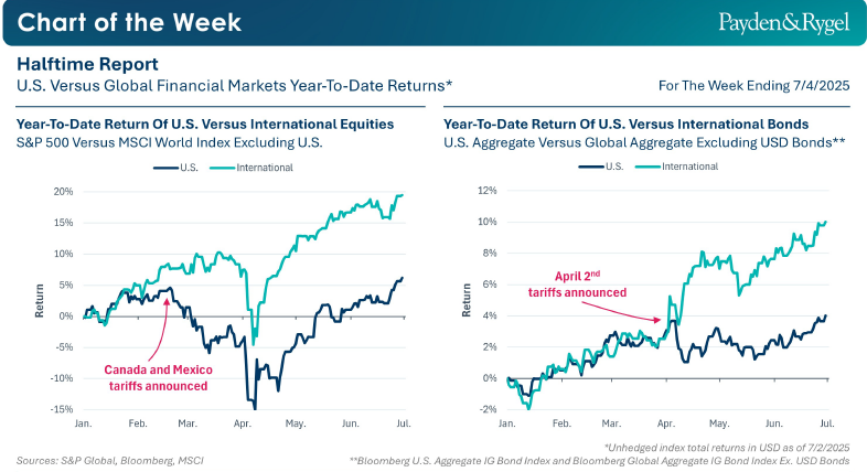 Payden & Rygel - Chart of the Week - Usa: bilancio di metà anno