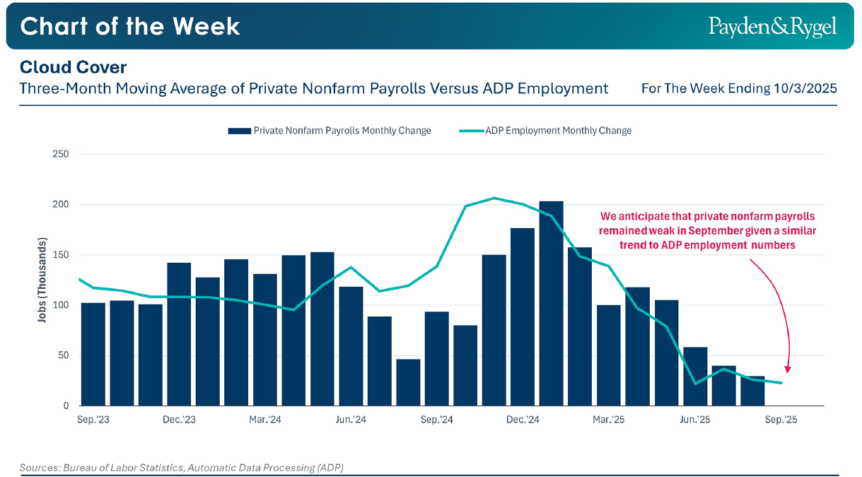 Payden & Rygel - Chart of the Week - Shutdown Usa e mercato del lavoro