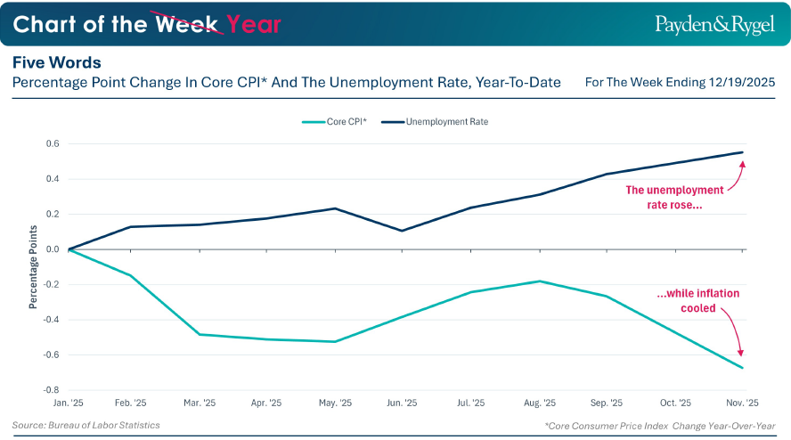 Chart of the Week - Meno inflazione, più disoccupazione: gli Usa verso un nuovo equilibrio macro