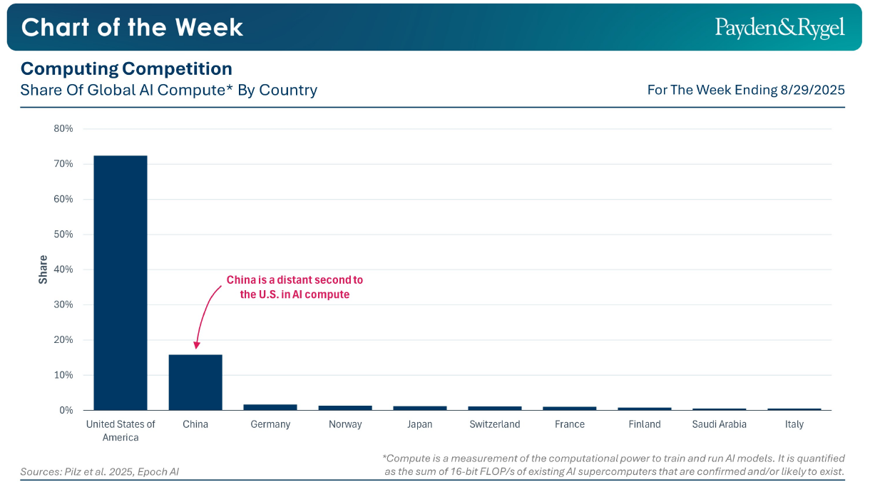 Chart of the Week - Potenza di calcolo e intelligenza artificiale: la competizione globale