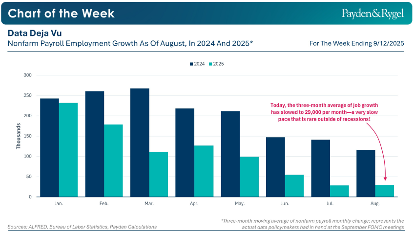 Payden & Rygel - Chart of the Week - In attesa della Fed: deja vu nei dati