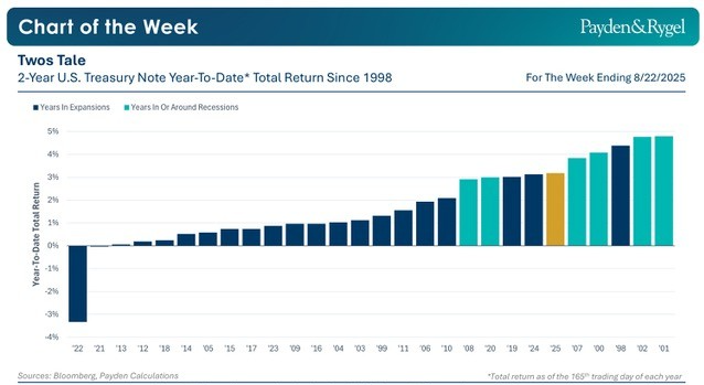 Payden & Rygel - Chart of the Week - Mercato obbligazionario pronto ai tagli