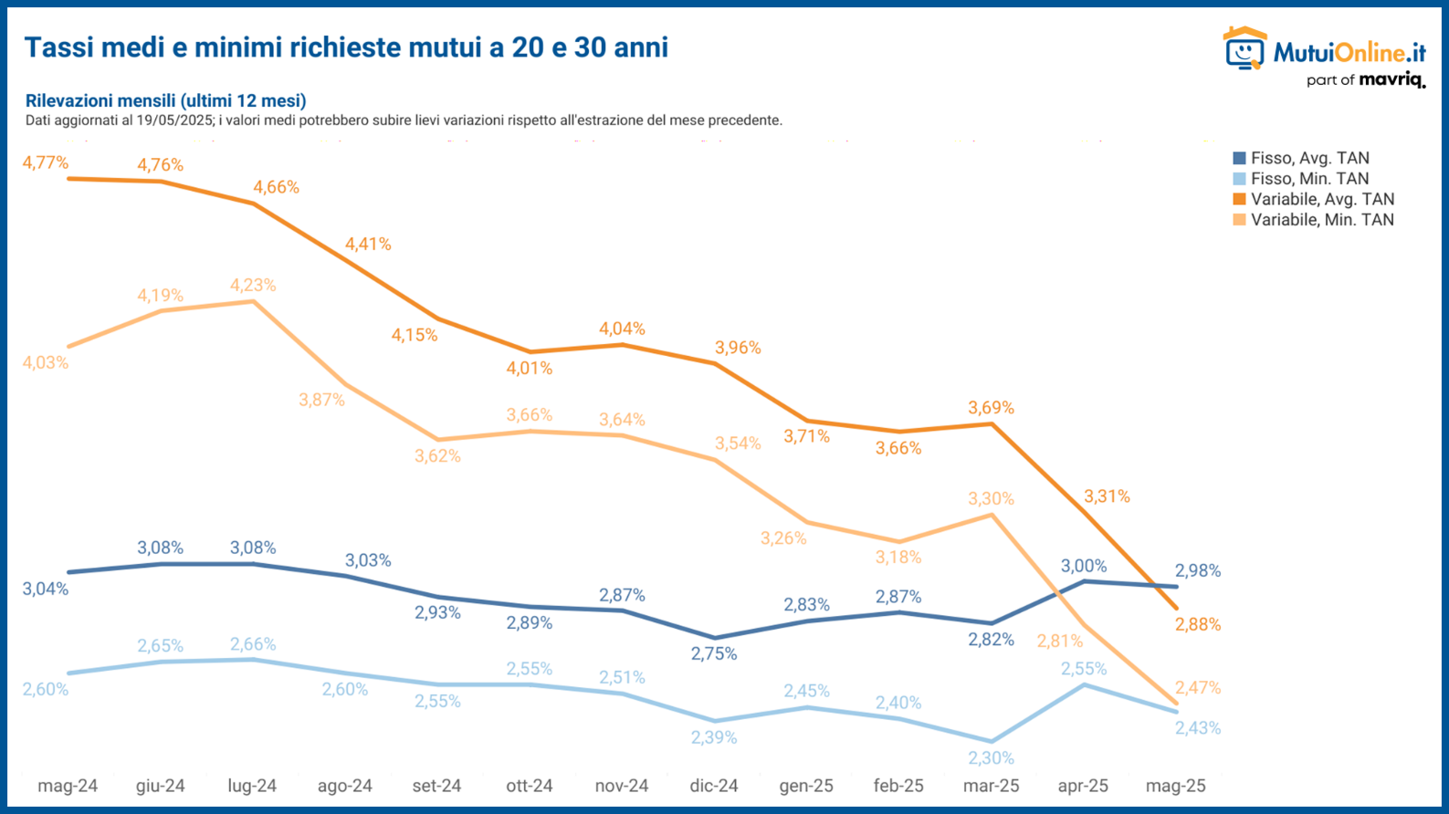 Il tasso variabile torna più conveniente del fisso per la prima volta dopo oltre 2 anni