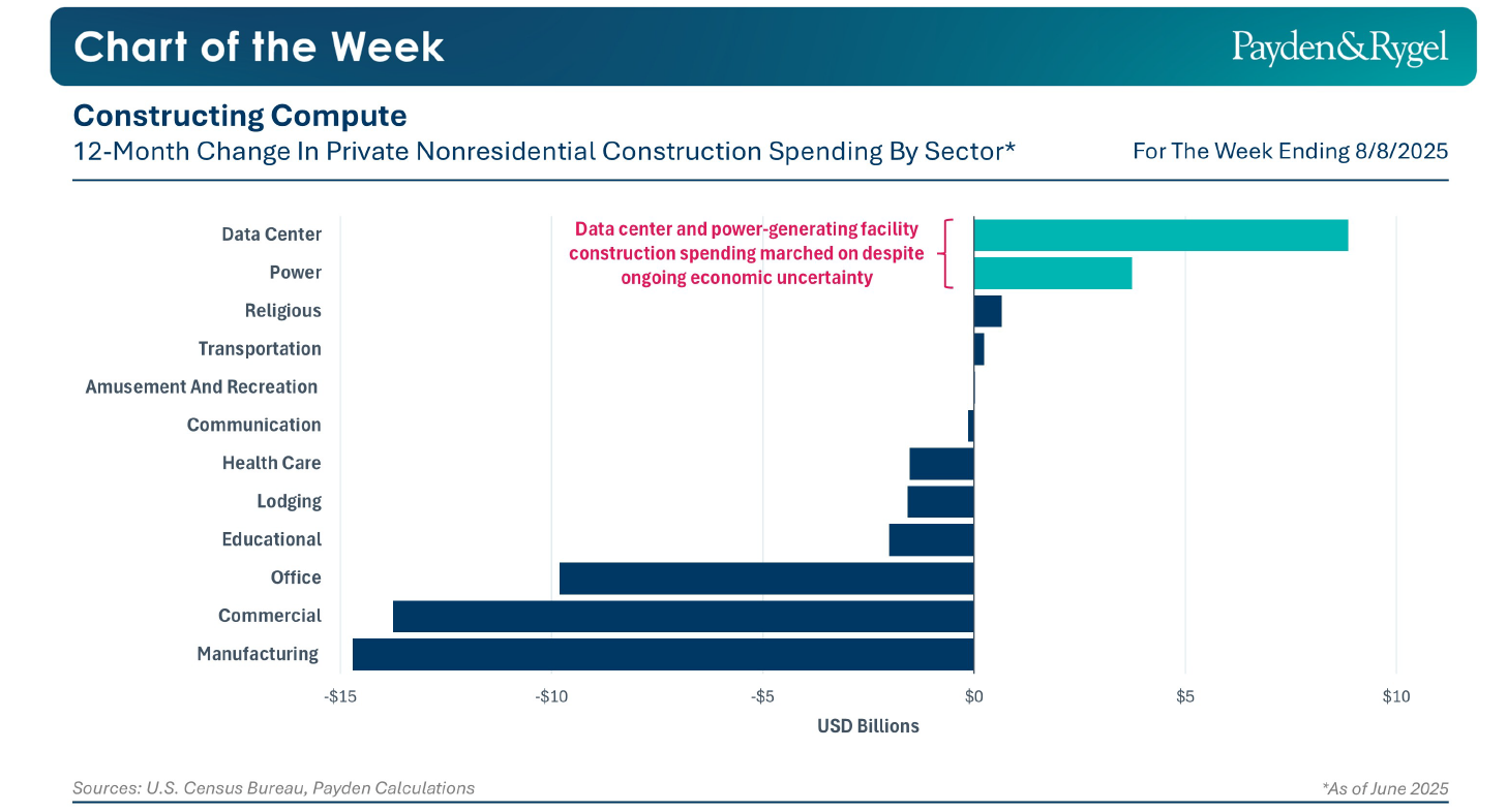 Payden & Rygel - Chart of the Week - Il boom dei data center non basta