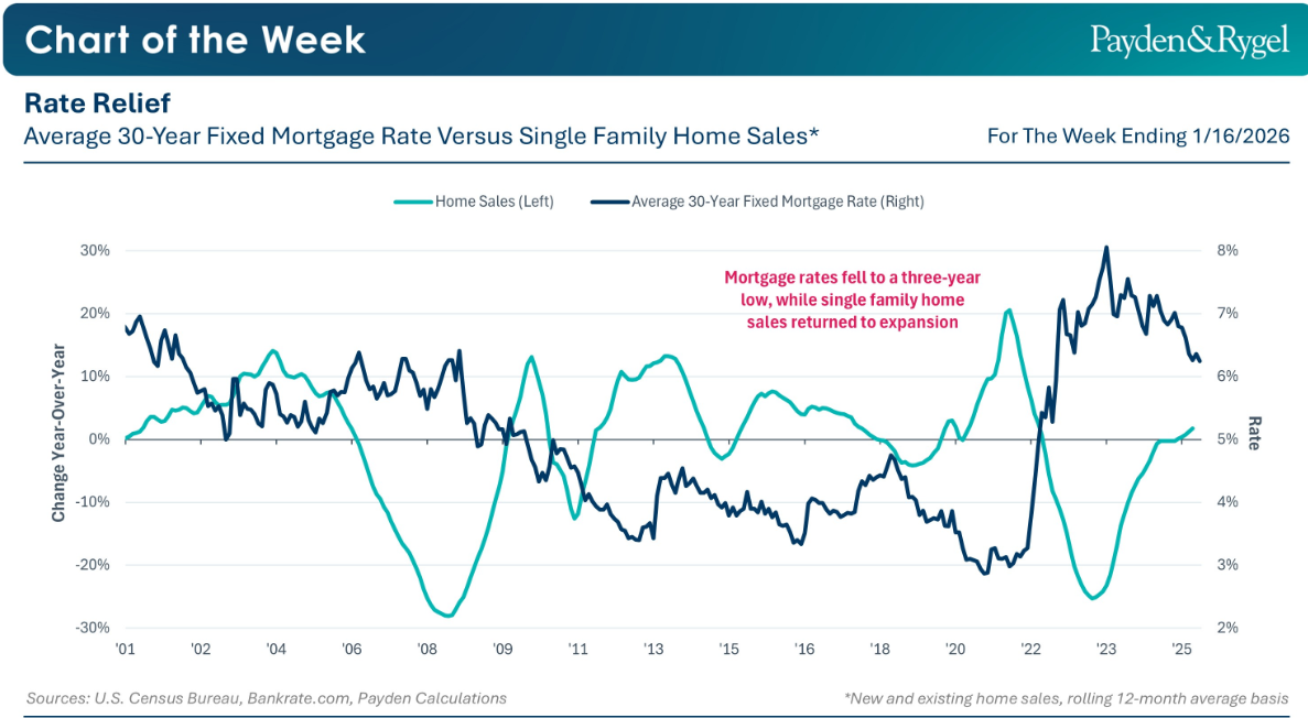 Payden & Rygel - Chart of the Week - L’illusione di mutui più bassi