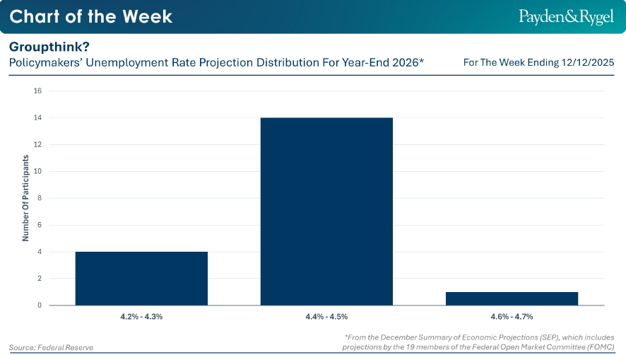 Payden & Rygel - Chart of the Week - Occupazione Usa: il pensiero condiviso del FOMC
