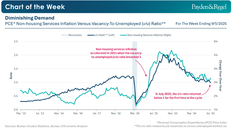 Payden & Rygel - Chart of the Week - mercato del lavoro in indebolimento
