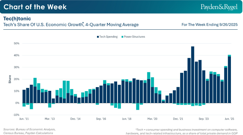 Payden & Rygel - Chart of the Week - Tech al centro della crescita USA
