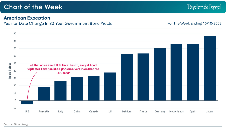 Payden & Rygel - Chart of the Week - Titoli di Stato: il paradosso americano