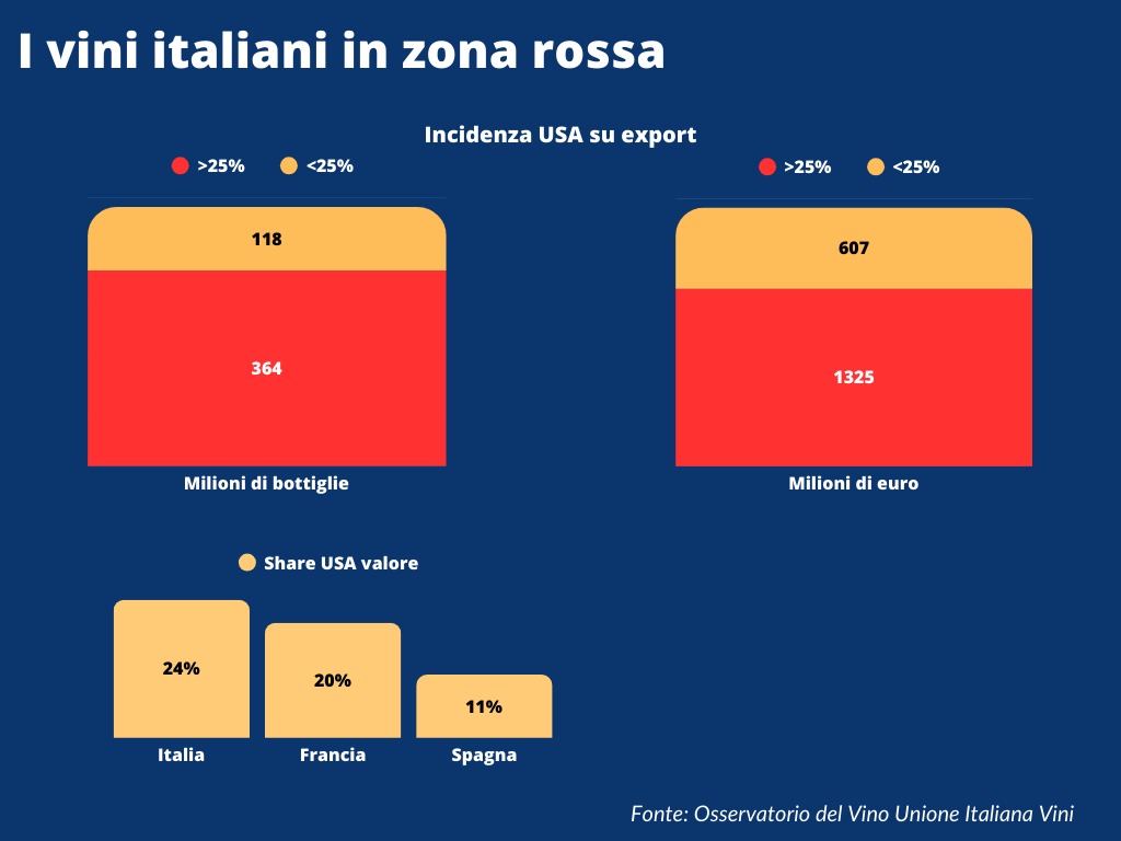 Dazi, Frescobaldi (Uiv): tariffe al 15% per vino significano danno da 317 mln di euro