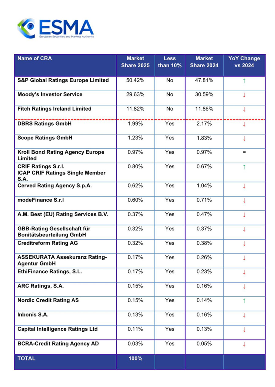 CRIF: cresce la quota di mercato in Europa per le agenzie di rating del Gruppo