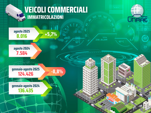 Veicoli commerciali: estate in crescita dopo 11 mesi di flessioni