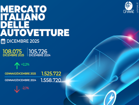 Mercato auto Italia: dicembre a +2,2%, ma il 2025 chiude in flessione del -2,1% a 1.525.722 unità