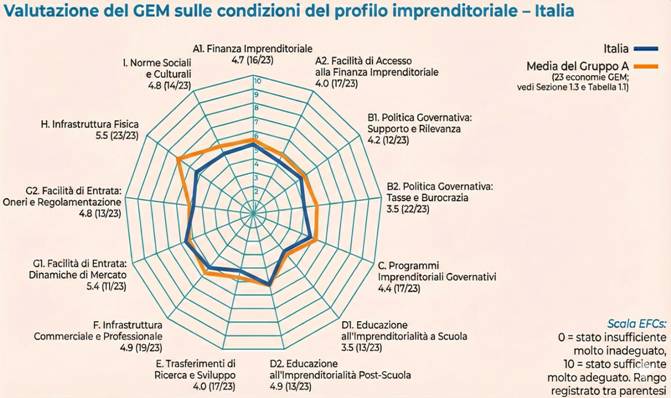 Il paradosso italiano: idee giovani, imprese adulte
