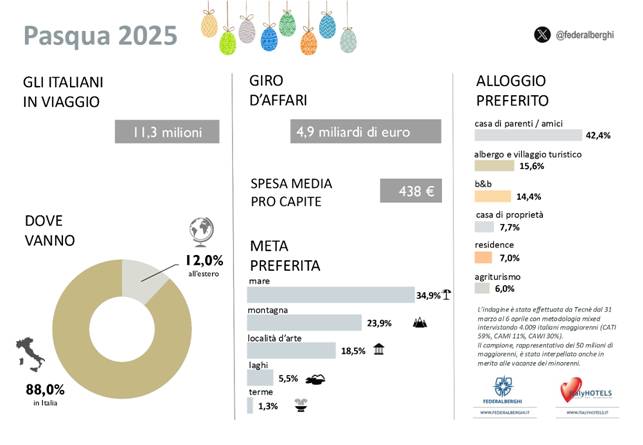 Pasqua 2025: in viaggio 11,3 mln di italiani. Il Bel Paese tiene la pole position come destinazione favorita (88%)