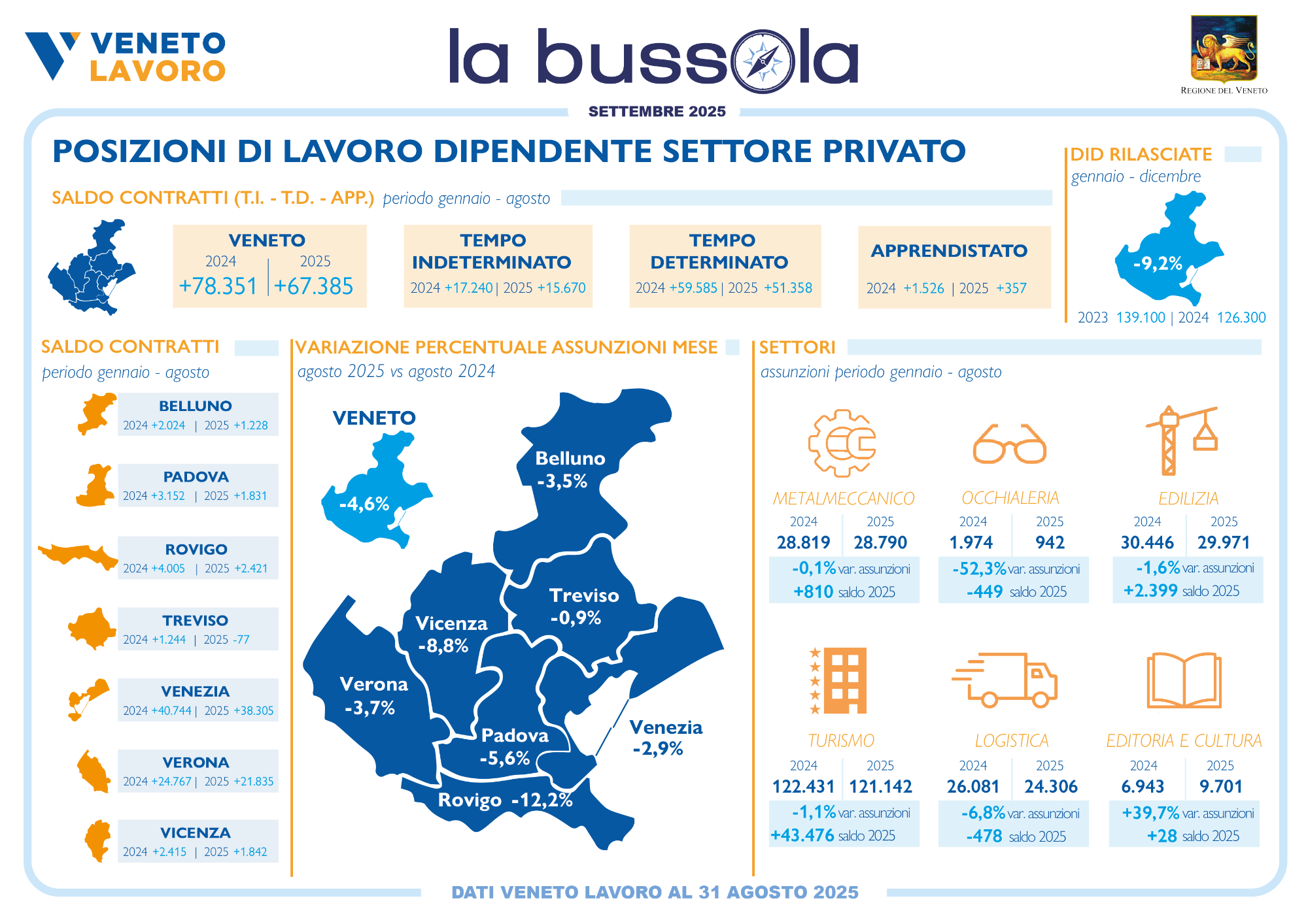 Il mercato del lavoro veneto nel mese di agosto