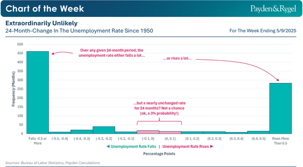 Payden & Rygel - Chart of the Week - La stabilità dell'occupazione Usa è un'eccezione