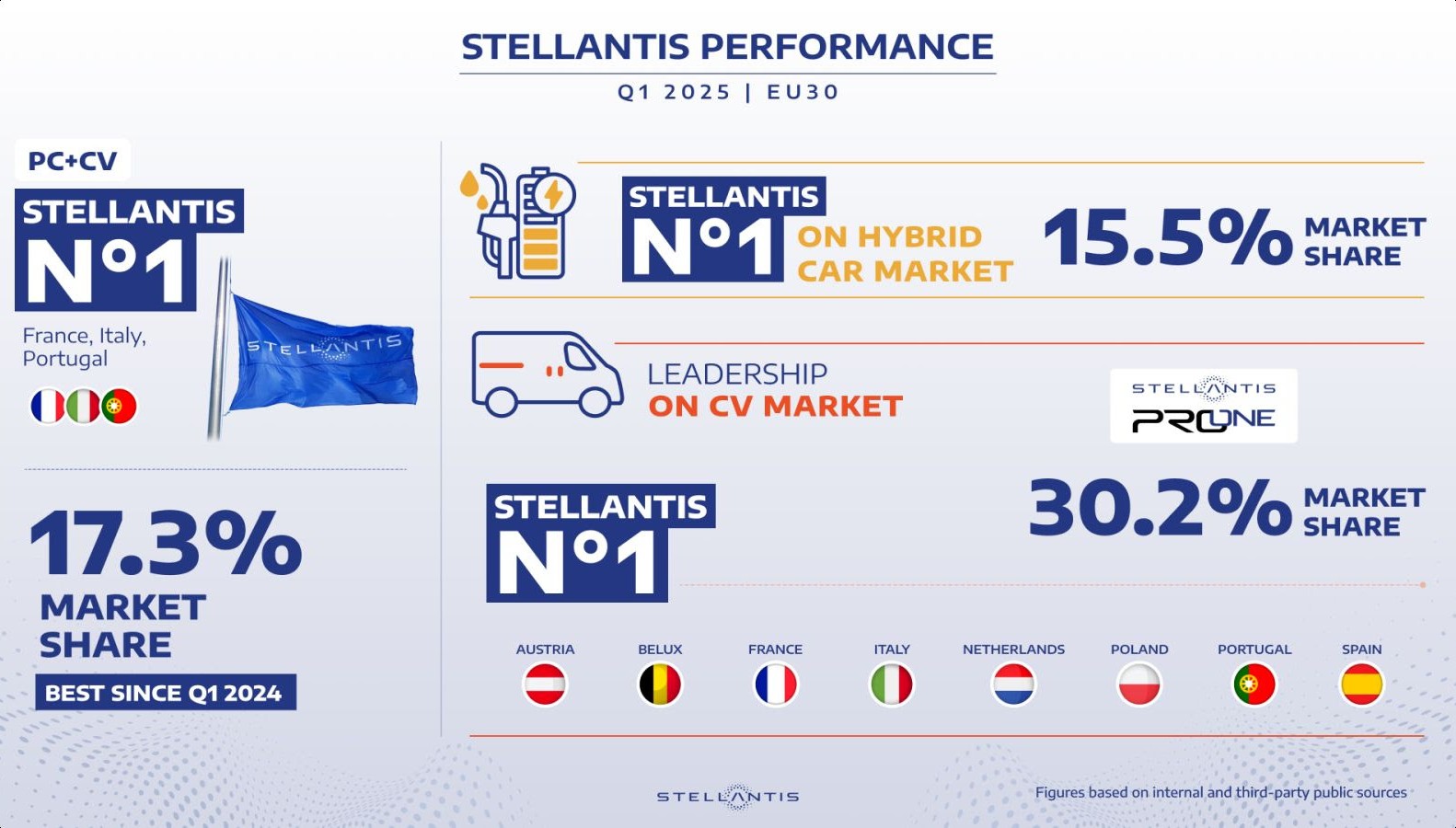 Nel primo trimestre 2025 Stellantis è leader delle vendite nel segmento delle vetture ibride del mercato UE30