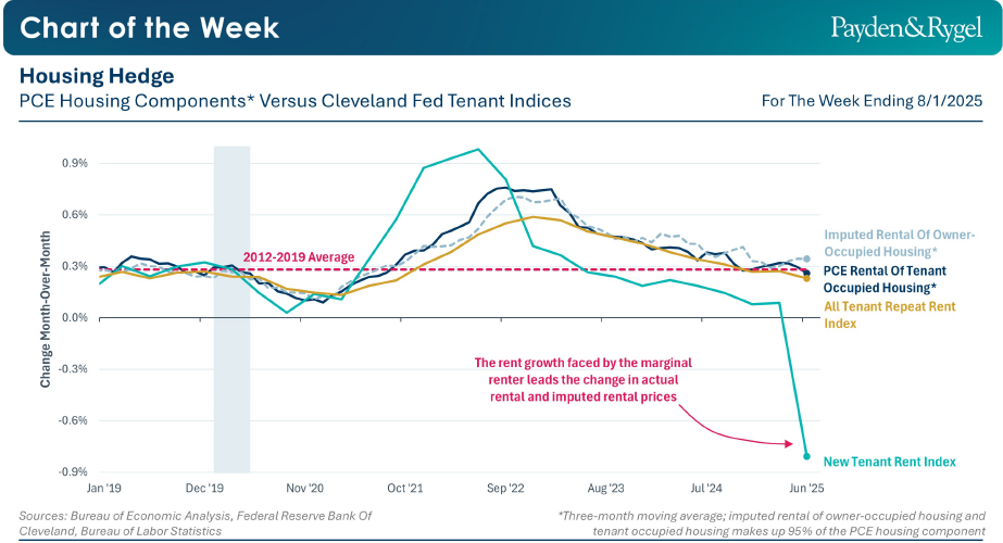Payden & Rygel - Chart of the Week - Casa e inflazione: la protezione arriva dagli affitti