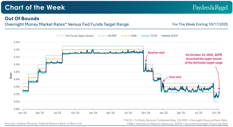 Chart of the Week - Fuori dal range: segnali di tensione nel mercato monetario USA