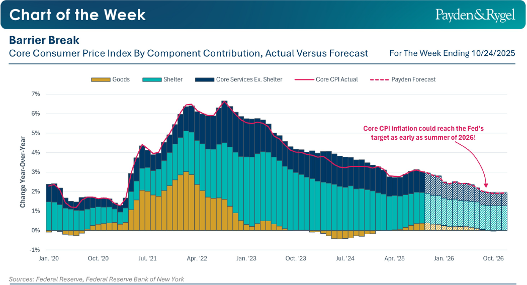 Payden & Rygel - Chart of the Week - Inflazione Usa: superare la soglia