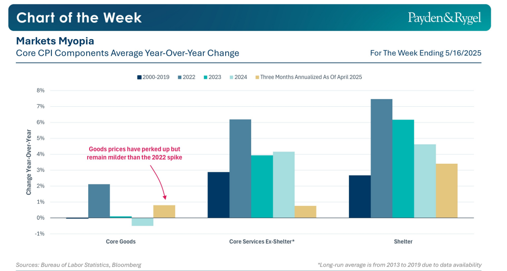 Payden & Rygel - Chart of the Week - La miopia dei mercati