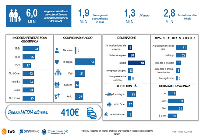 Capodanno, oltre sei milioni gli italiani in viaggio per le feste